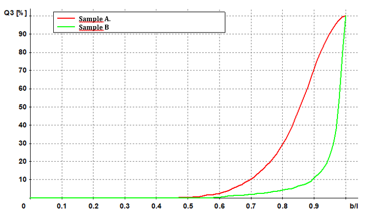 figure of the analysis of the particles shapes of Influence of Particles Size Distribution and shape on AM powders flowability application note